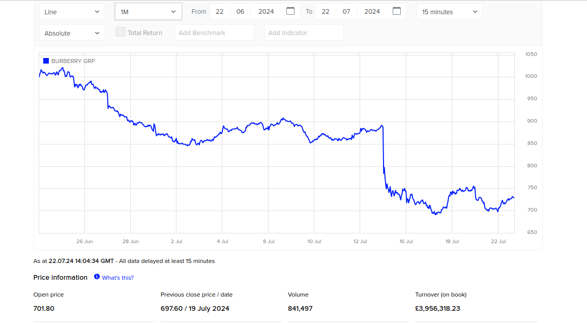 Ar verta investuoti į "Burberry" akcijas
